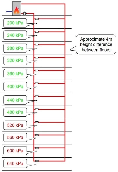 High-Rise Hot Water Static Pressure Static water pressure changing with elevation in a high-rise building