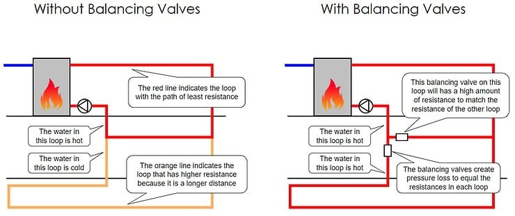 Hot Water Recirculation Balancing Valves Balancing valves regulating flow between multiple pipework circuits