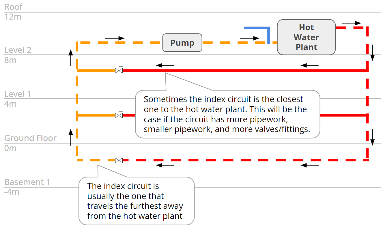 Hot Water Recirculation Index Circuit Index circuit in a hot water recirculation system