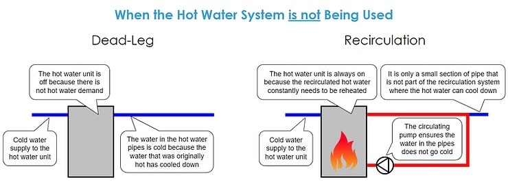 Hot Water Recirculation System Diagram Hot water recirculation system with a return loop