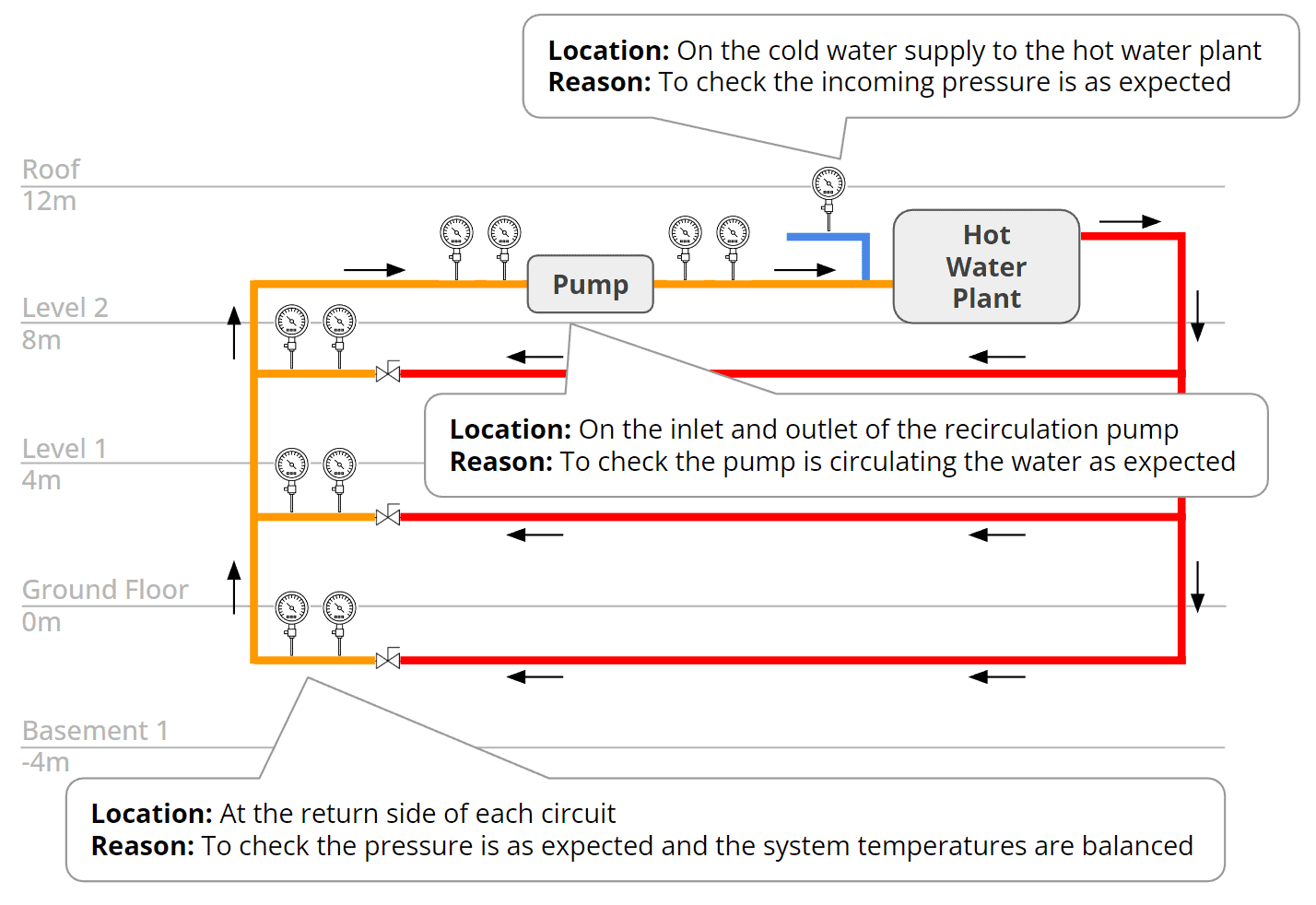 Hot Water Recirculation Temperature and Pressure Monitoring Temperature and pressure monitoring points in a hot water recirculation system