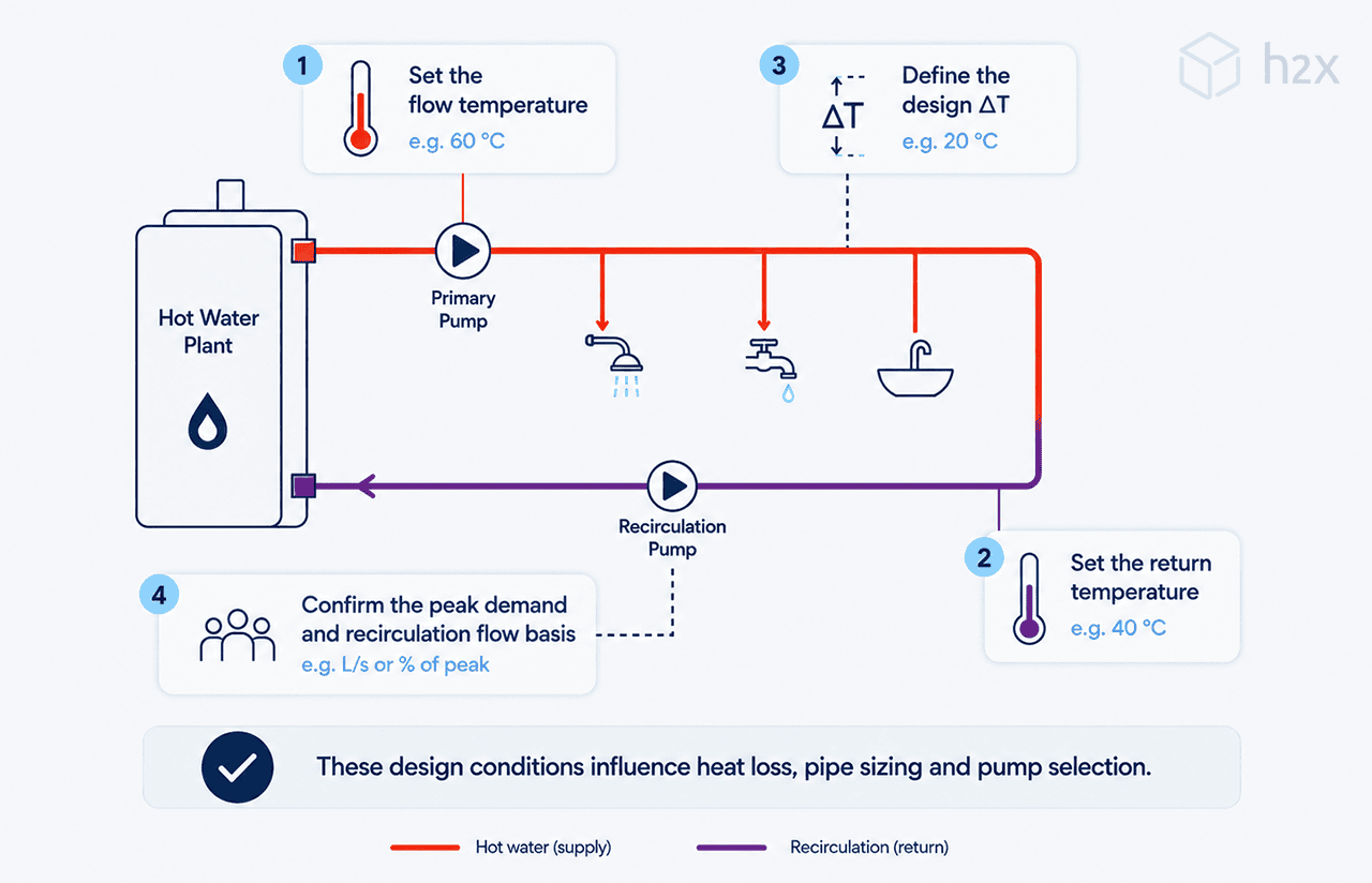 Hot Water System Design Flow Conditions Hot water system design conditions for temperature, delta T and recirculation flow