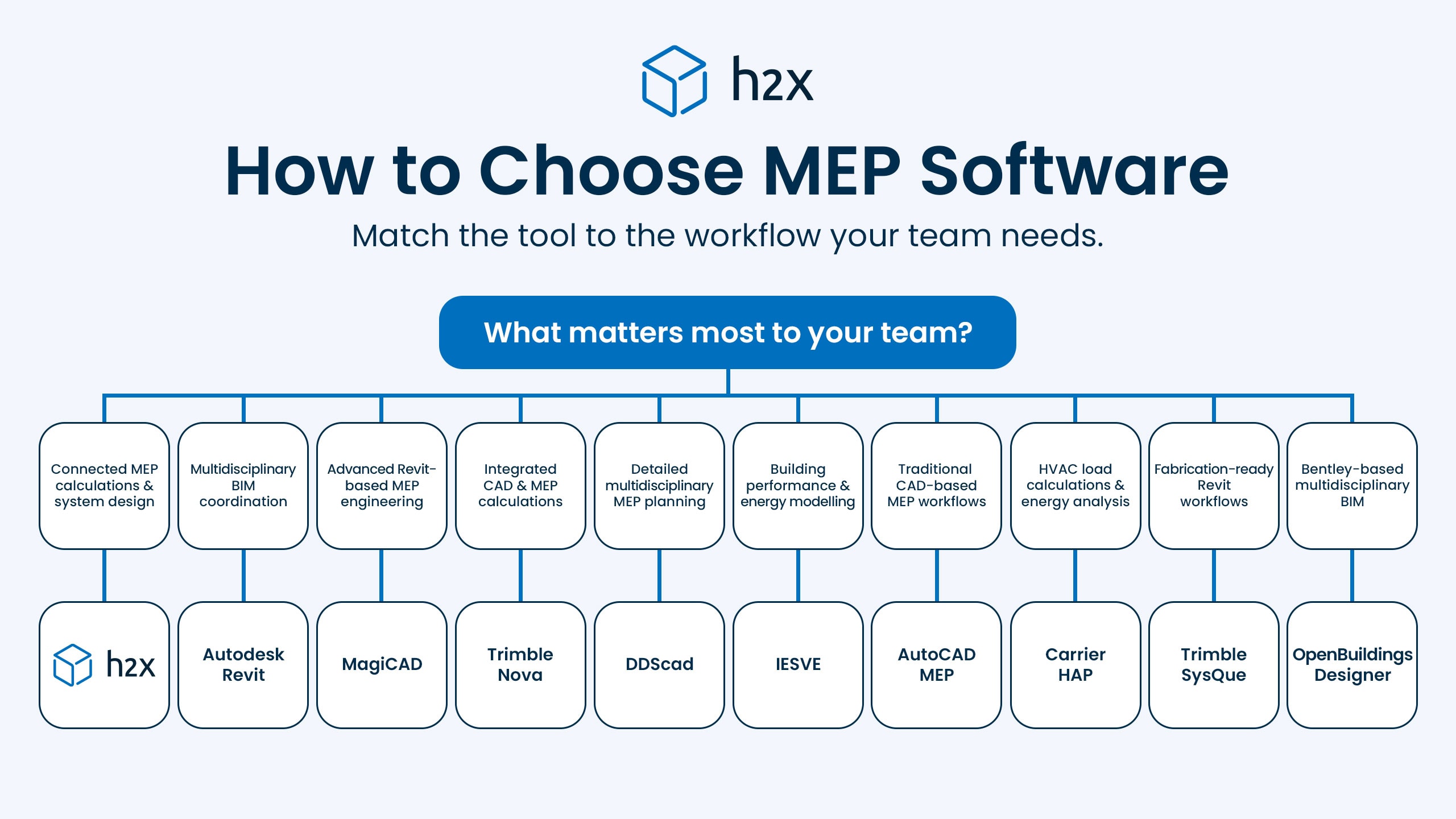 How to Choose MEP Software MEP software selection guide comparing engineering calculations, BIM workflows, design needs and project outputs