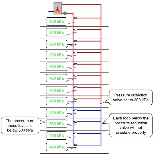 PRVs in Hot Water Recirculation Circuits PRVs creating different resistance across hot water recirculation circuits