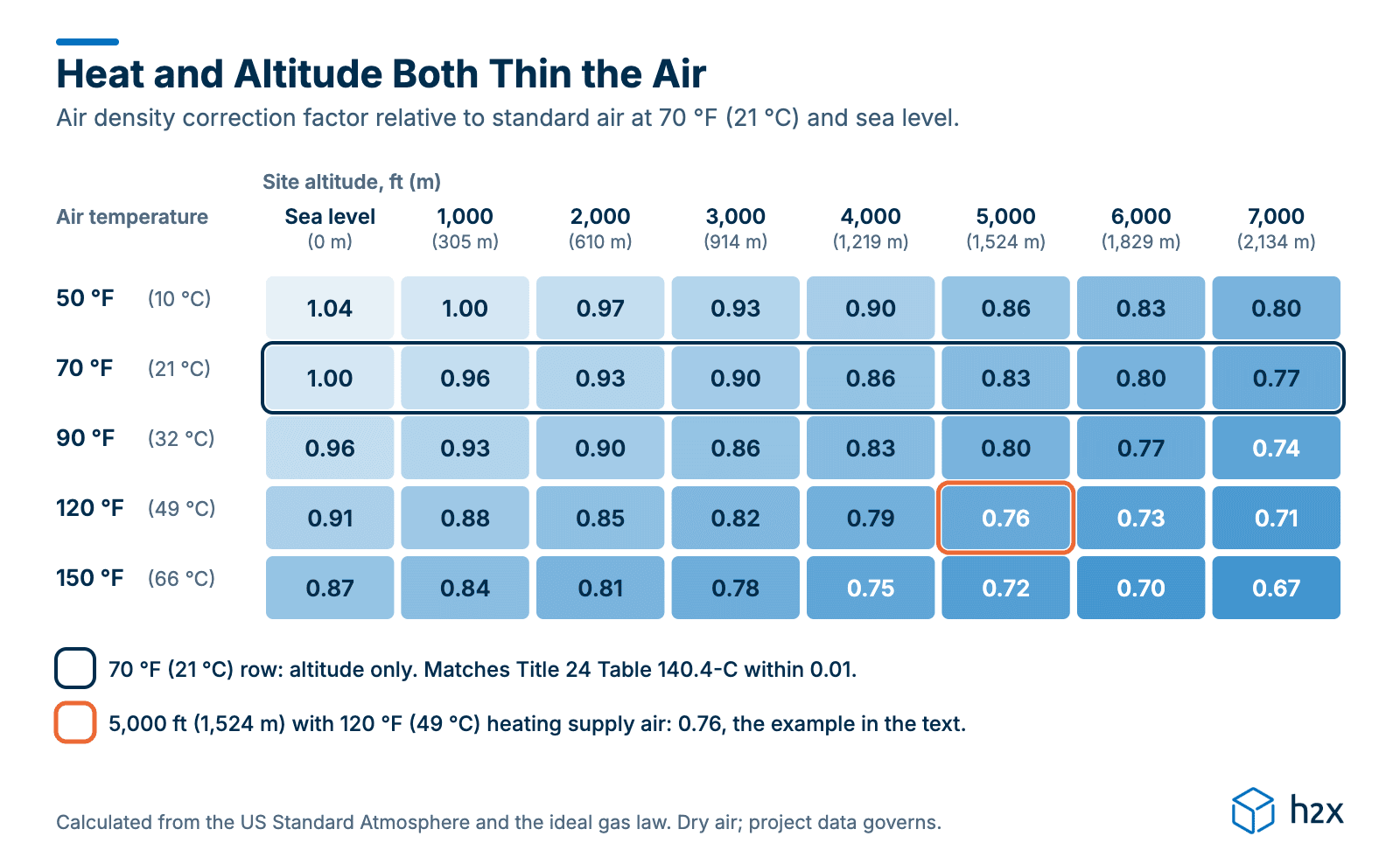 Heat and Altitude Both Thin the Air Table of air density correction factors for 50 to 150 °F and sea level to 7,000 ft, from 1.04 down to 0.67. The 70 °F row matches Title 24, and 5,000 ft with 120 °F supply air gives 0.76.