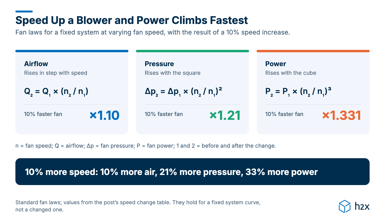 Speed Up a Blower and Power Climbs Fastest Three fan law cards: airflow rises in step with fan speed, pressure with its square and power with its cube, so a 10% faster fan gives ×1.10 airflow, ×1.21 pressure and ×1.331 power.