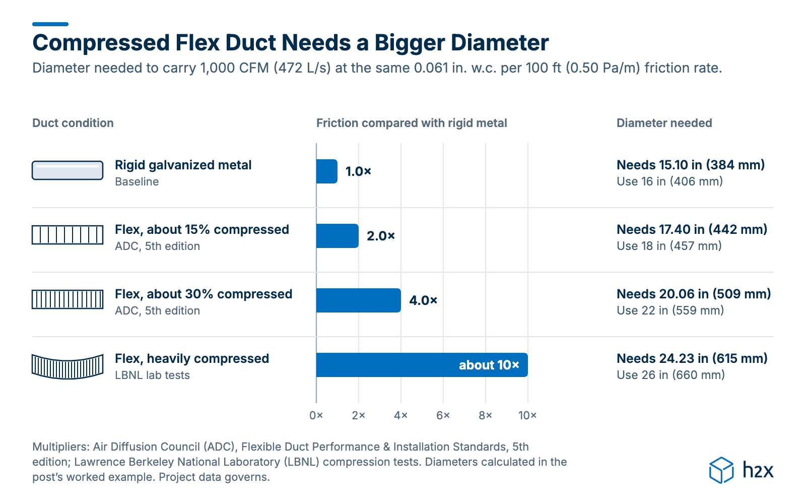 Compressed Flex Duct Needs a Bigger Diameter Bar chart of friction compared with rigid metal: 1× rigid, 2× flex at about 15% compression, 4× at about 30% and about 10× heavily compressed, with the diameter each needs to carry 1,000 CFM: 16, 18, 22 and 26 in.
