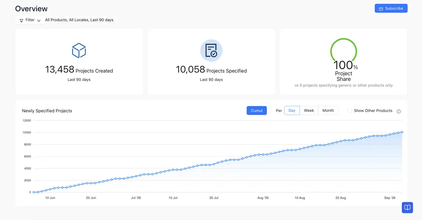 h2x manufacturer dashboard showing projects created, products specified and project share