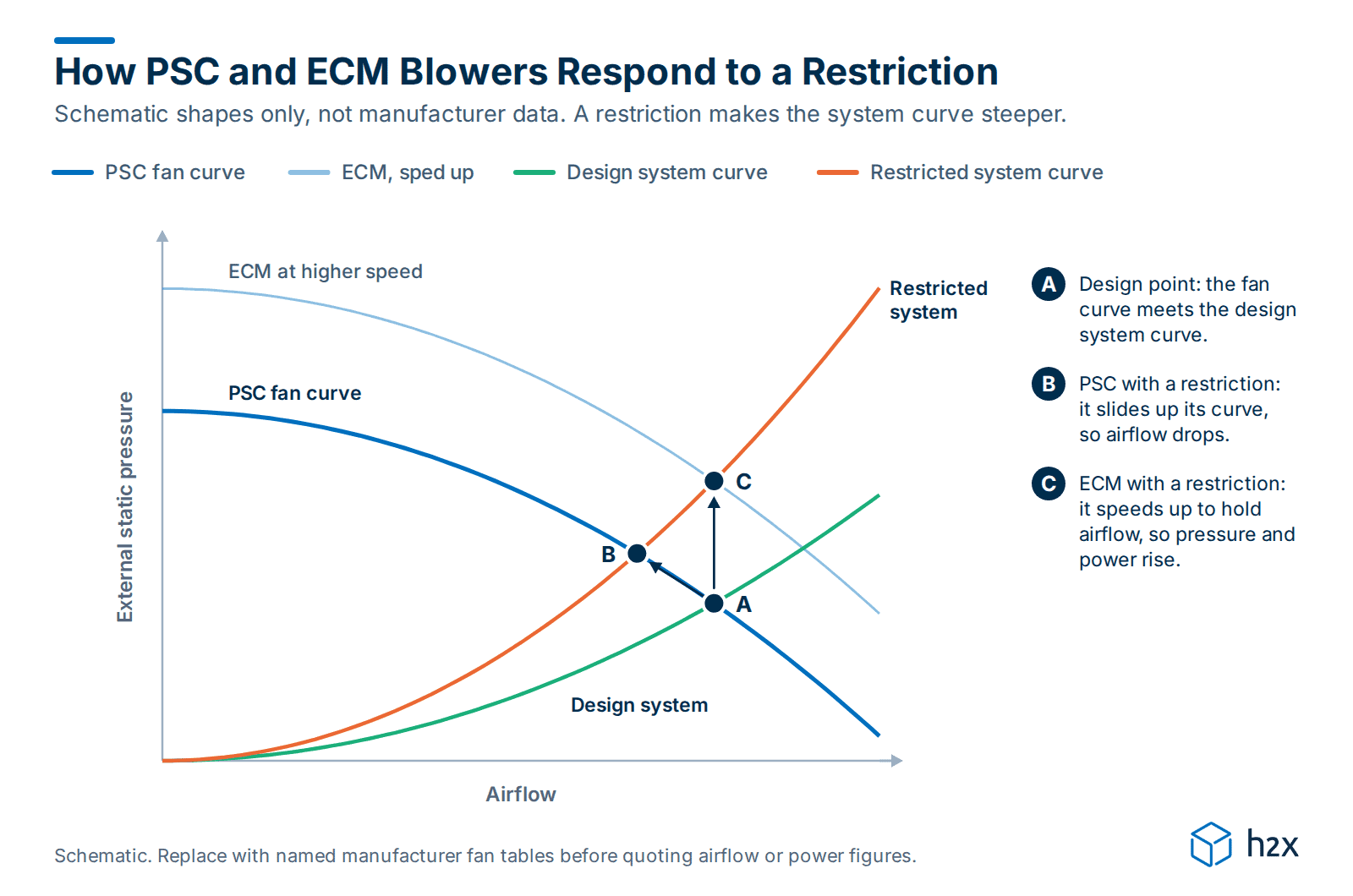 How PSC and ECM Blowers Respond to a Restriction Schematic chart: a PSC fan curve meets the design system curve at point A. A steeper restricted system curve moves the PSC to point B at lower airflow, while an ECM speeds up to point C at the same airflow and higher pressure.