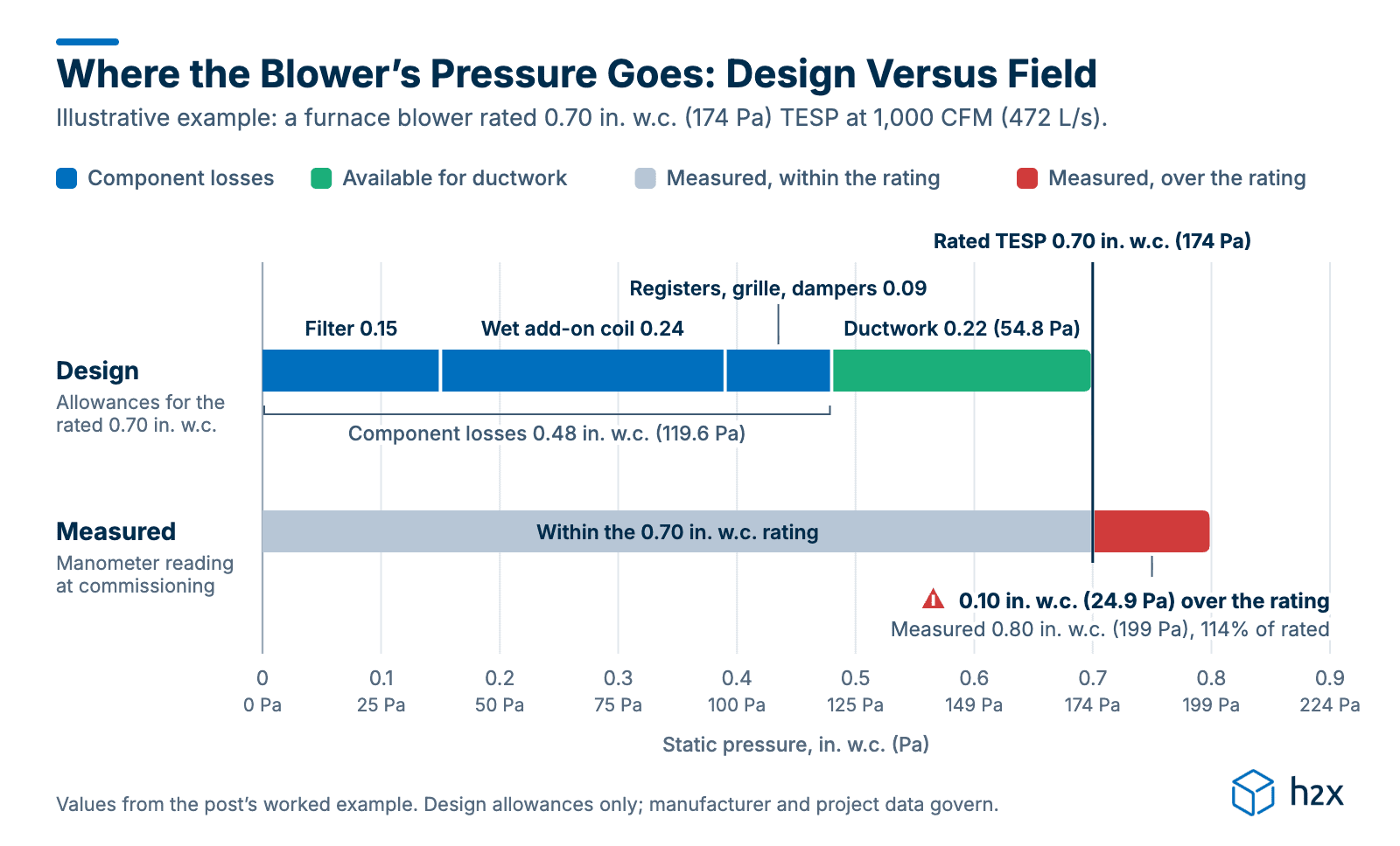 Where the Blower’s Pressure Goes: Design Versus Field Stacked bar chart: a furnace blower rated 0.70 in. w.c. split into filter 0.15, wet add-on coil 0.24 and registers, grille and dampers 0.09, leaving 0.22 for ductwork. Below it, a measured bar of 0.80 in. w.c. runs 0.10 in. w.c. (24.9 Pa) over the rating.