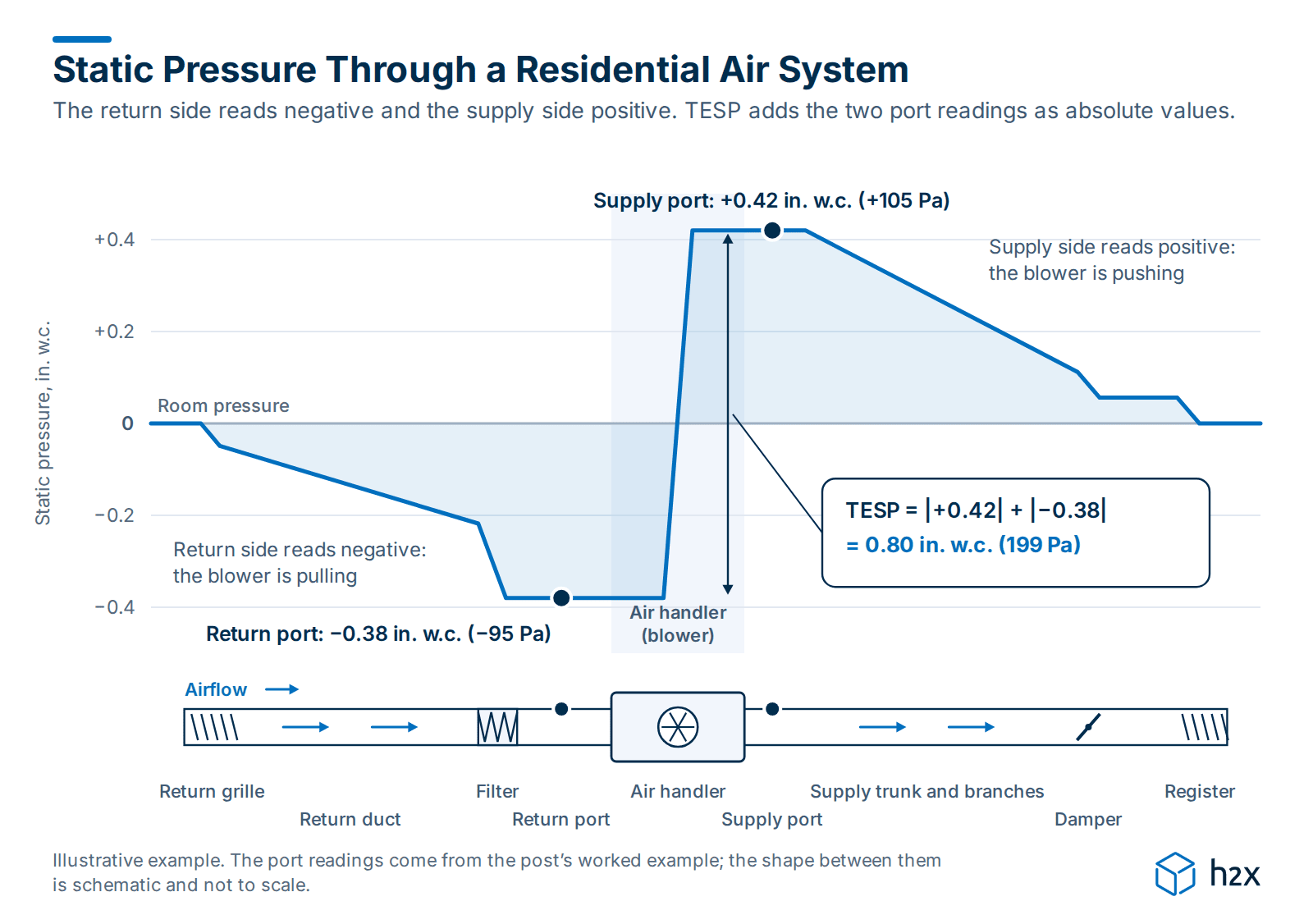 Static Pressure Through a Residential Air System Line chart of static pressure along a residential air system: it drops below zero through the return grille, duct and filter to −0.38 in. w.c. at the return port, jumps to +0.42 in. w.c. at the supply port across the blower, then falls back to zero at the register. TESP is 0.80 in. w.c.
