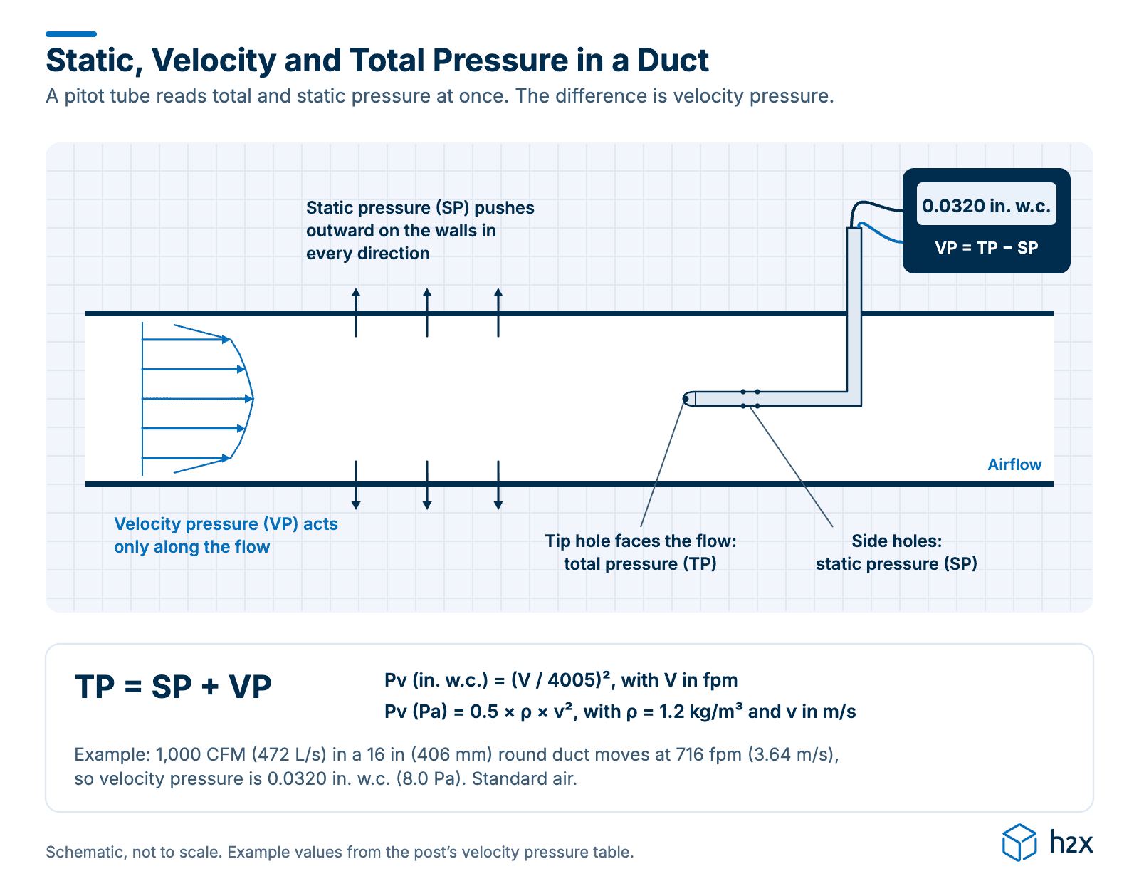 Static, Velocity and Total Pressure in a Duct Duct cross-section with static pressure arrows pushing outward on the walls, a velocity profile along the flow, and a pitot tube whose tip reads total pressure and side holes read static pressure, with a manometer showing a velocity pressure of 0.0320 in. w.c.