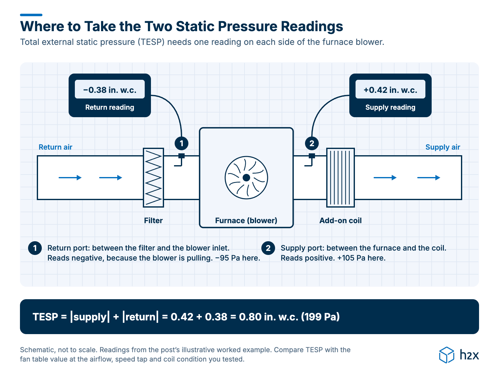 Where to Take the Two Static Pressure Readings Diagram of a return duct, filter, furnace blower, add-on coil and supply duct. The return test port sits between the filter and the blower and reads −0.38 in. w.c. The supply port sits between the furnace and the coil and reads +0.42 in. w.c., for a TESP of 0.80 in. w.c. (199 Pa).