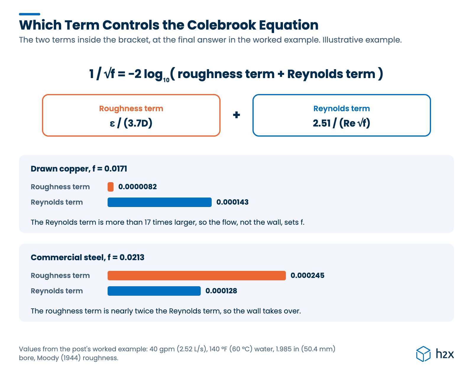 Which term controls the Colebrook equation The Colebrook equation with its two bracket terms marked. In the worked example, copper's roughness term is 0.0000082 against a Reynolds term of 0.000143, while steel's roughness term of 0.000245 is nearly twice its Reynolds term of 0.000128.