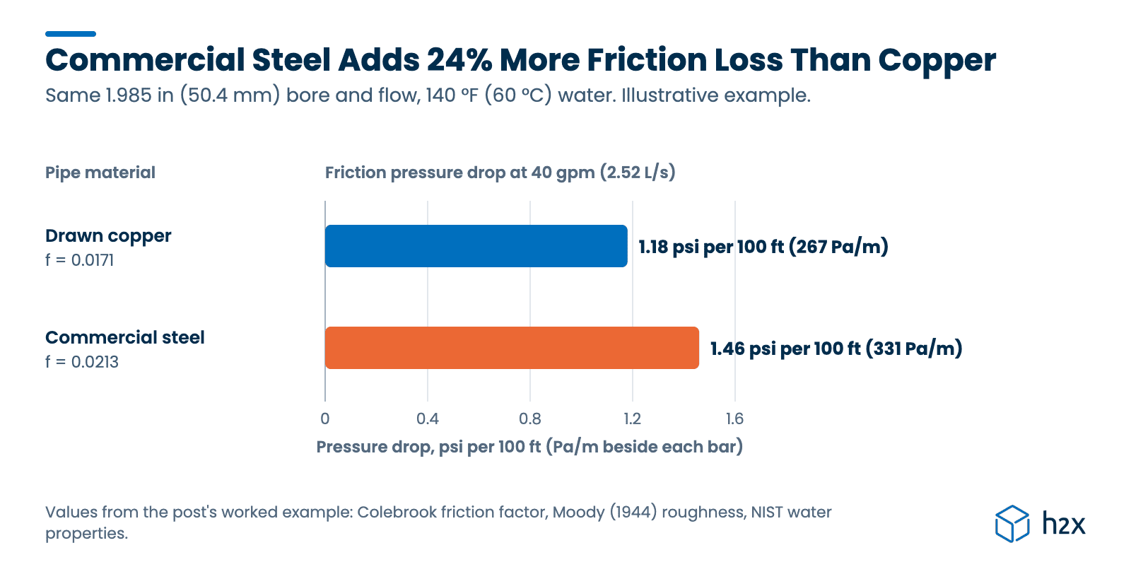 Commercial steel adds 24% more friction loss than copper Bar chart of friction pressure drop for 40 gpm (2.52 L/s) of 140 °F (60 °C) water in a 1.985 in (50.4 mm) bore: drawn copper, f = 0.0171, loses 1.18 psi per 100 ft (267 Pa/m), and commercial steel, f = 0.0213, loses 1.46 psi per 100 ft (331 Pa/m).