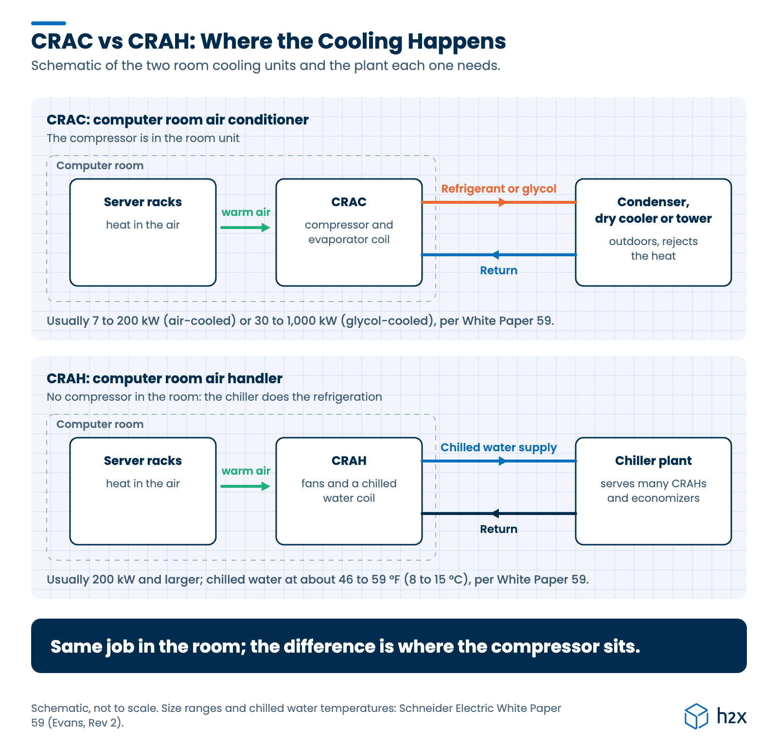 CRAC vs CRAH: where the cooling happens Schematic comparing a CRAC and a CRAH. The CRAC has its compressor and evaporator coil in the computer room, with refrigerant or glycol running to an outdoor condenser, dry cooler or tower. The CRAH has fans and a chilled water coil, with chilled water supply and return running to a chiller plant that serves many CRAHs.