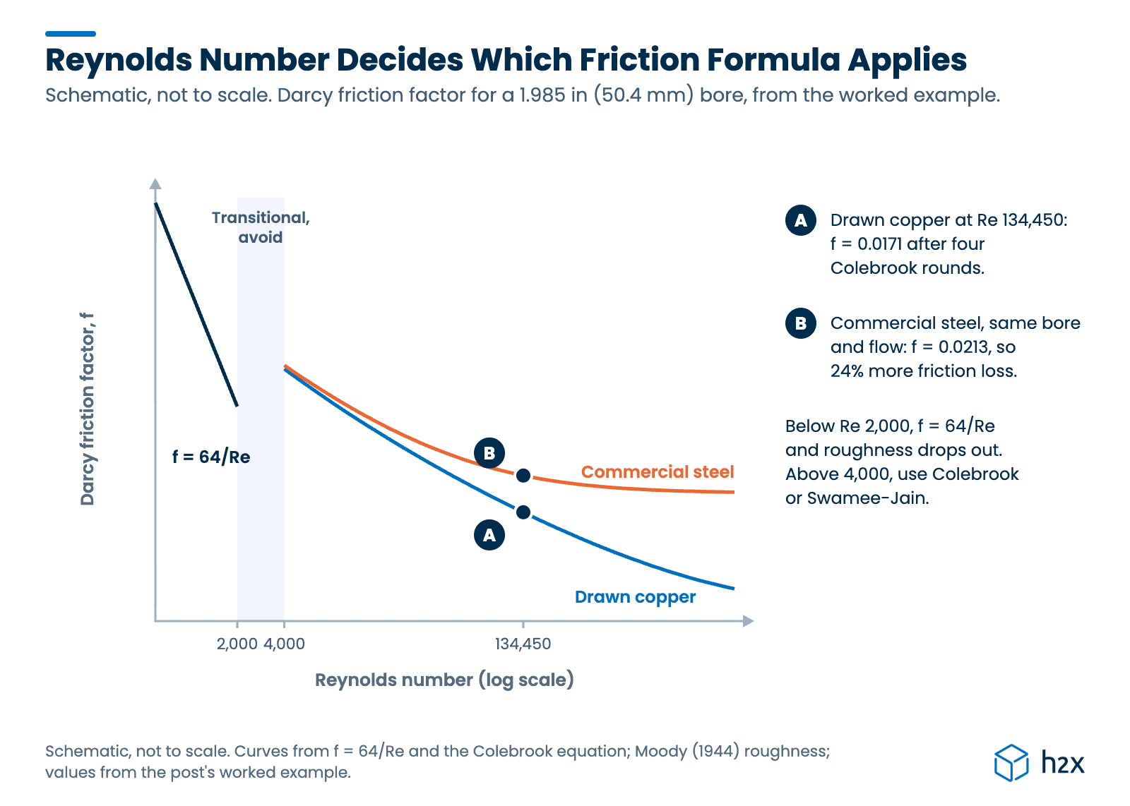 Reynolds number decides which friction formula applies Schematic of the Darcy friction factor against Reynolds number. In laminar flow below Re 2,000 it follows f = 64/Re, Re 2,000 to 4,000 is transitional, and above 4,000 the Colebrook curve for steel sits above copper. The worked example points are copper at f 0.0171 and steel at f 0.0213, both at Re 134,450.