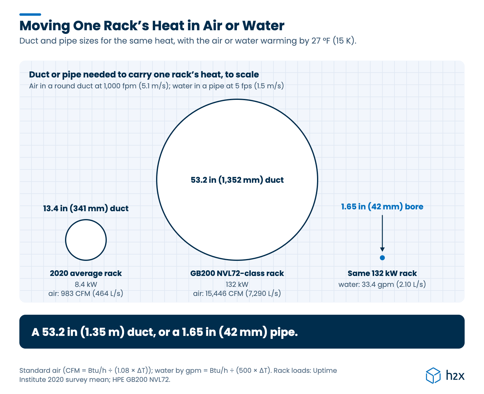 Moving one rack's heat in air or water Circles drawn to scale comparing the duct or pipe needed to carry one rack's heat with a 27 °F (15 K) rise. A 2020 average 8.4 kW rack needs a 13.4 in (341 mm) duct. A 132 kW GB200 NVL72-class rack needs a 53.2 in (1,352 mm) duct, or a pipe with a 1.65 in (42 mm) bore.