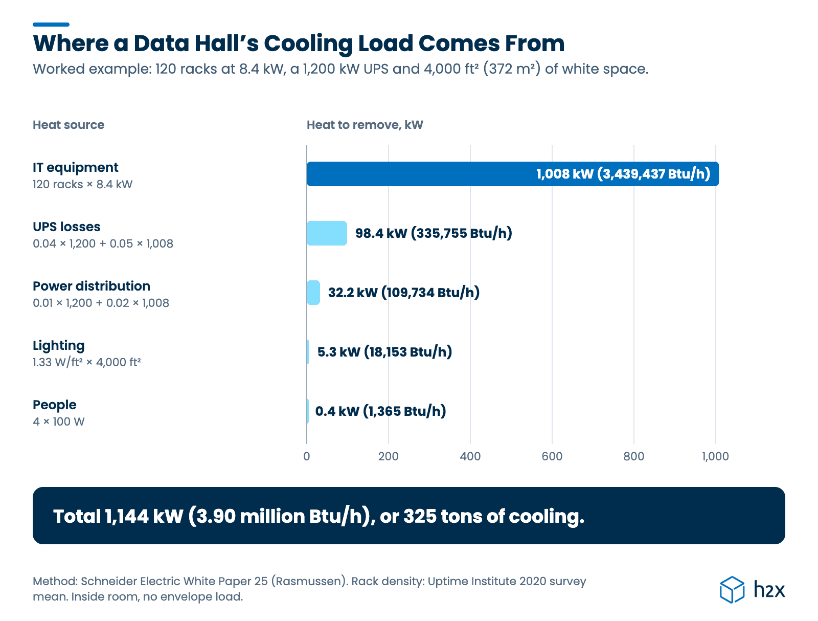 Where a data hall's cooling load comes from Bar chart of a data hall's cooling load: IT equipment 3,439,437 Btu/h (1,008 kW), UPS losses 335,755 Btu/h (98.4 kW), power distribution 109,734 Btu/h (32.2 kW), lighting 18,153 Btu/h (5.3 kW) and people 1,365 Btu/h (0.4 kW), for a total of 3.90 million Btu/h (1,144 kW), or 325 tons of cooling.