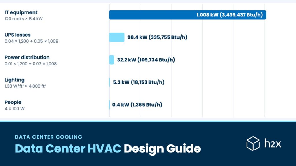 Data Center HVAC Design Guide, with a bar chart of a data hall's cooling load: IT equipment 1,008 kW, UPS losses 98.4 kW, power distribution 32.2 kW, lighting and people