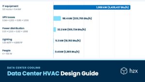 Data Center HVAC Design Guide, with a bar chart of a data hall's cooling load: IT equipment 1,008 kW, UPS losses 98.4 kW, power distribution 32.2 kW, lighting and people