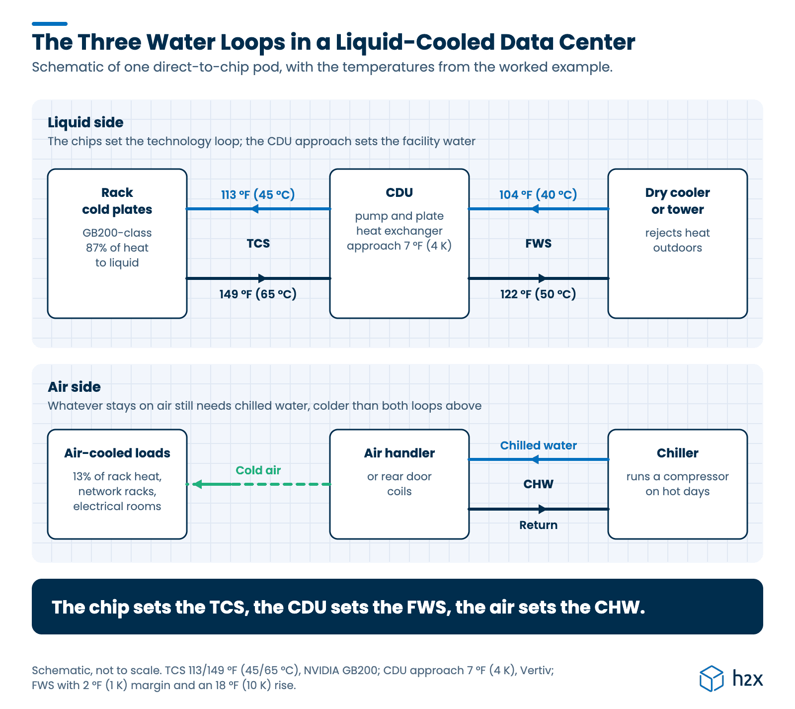 The three water loops in a liquid-cooled data center Schematic of the three water loops in a liquid-cooled data center. On the liquid side, the technology cooling loop runs between the rack's cold plates and the CDU at 113 °F (45 °C) supply and 149 °F (65 °C) return, and the facility water runs between the CDU and a dry cooler or tower at 104 °F (40 °C) supply and 122 °F (50 °C) return. On the air side, a chiller feeds chilled water to an air handler for the air-cooled loads.