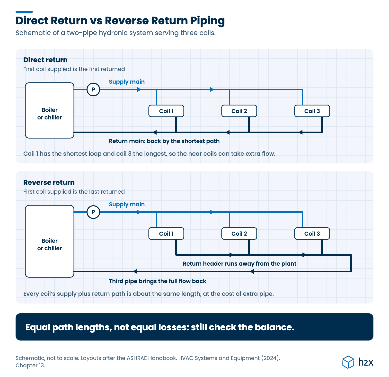 Direct return vs reverse return piping Schematic comparing two-pipe layouts serving three coils. In direct return, the return main runs back by the shortest path, so coil 1 has the shortest loop and coil 3 the longest. In reverse return, the return header runs away from the plant and a third pipe brings the flow back, so every coil's supply plus return path is about the same length.