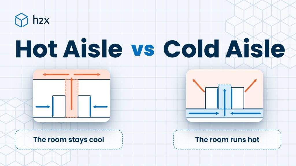Hot aisle vs cold aisle containment, with a simple section of each: with hot aisle containment the enclosed hot aisle sends exhaust up to the ceiling and the room stays cool; with cold aisle containment the enclosed cold aisle is fed from a raised floor and the room runs hot