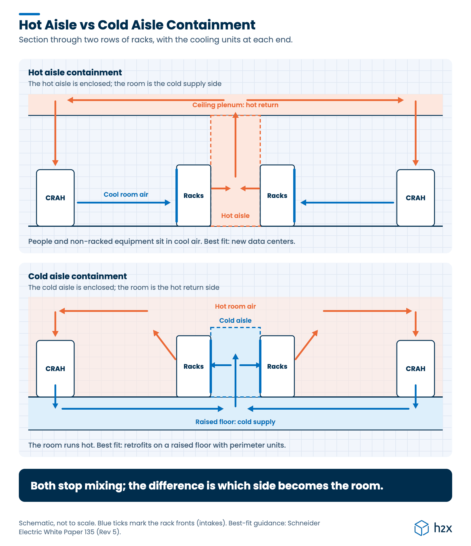 Hot aisle vs cold aisle containment Schematic cross sections comparing hot aisle containment and cold aisle containment. With hot aisle containment, the hot aisle between two rows of racks is enclosed and its exhaust returns through the ceiling to the cooling units, so the room is cool. With cold aisle containment, the cold aisle is enclosed and fed through a raised floor, so the room is hot.