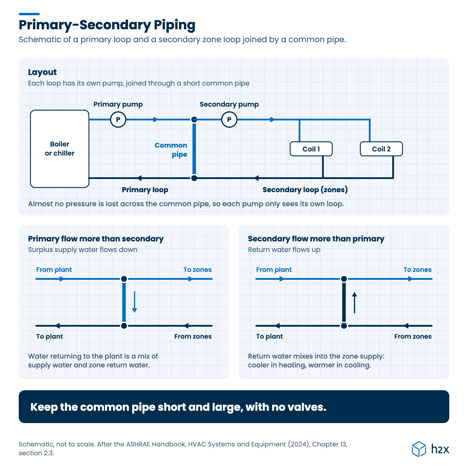 Primary-secondary piping Schematic of primary-secondary piping. A boiler or chiller with its primary pump feeds a short common pipe, and a secondary pump draws from it to serve two coils. Two close-ups show the common pipe: when primary flow is more than secondary, surplus supply water flows down it to the plant return; when secondary flow is more than primary, return water flows up it and mixes into the zone supply.