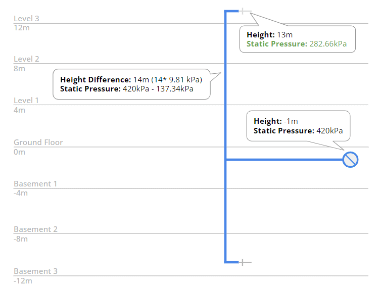Static Water Pressure at the Highest Outlet Static water pressure calculation at the highest outlet shown in h2x
