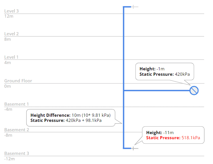 Static Water Pressure at the Lowest Outlet Static water pressure calculation at the lowest outlet shown in h2x