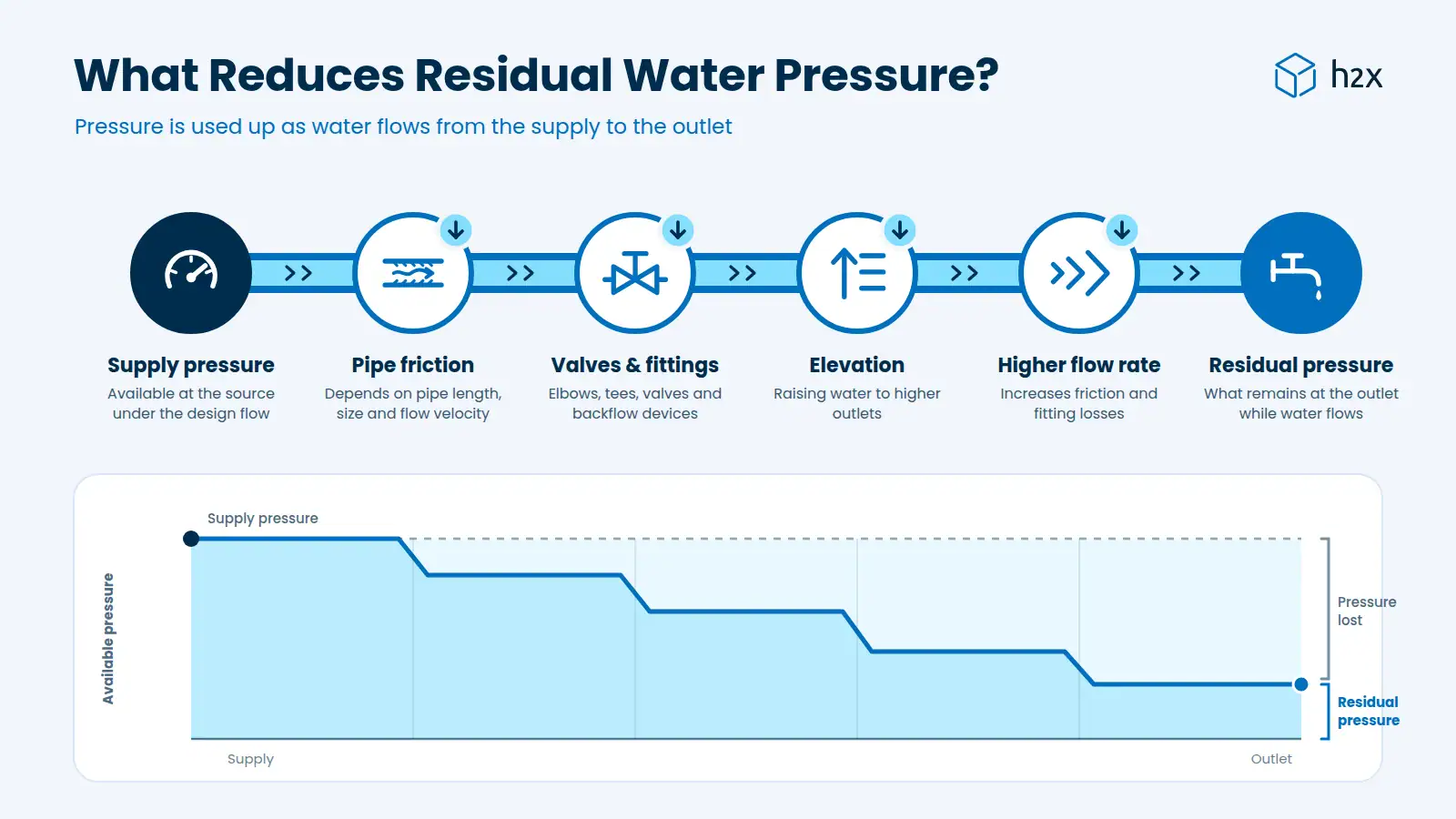 What Reduces Residual Water Pressure? Factors that reduce residual water pressure through a plumbing system